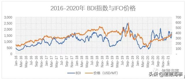 「收藏」浅析如何合理选择船舶加油港避免损失