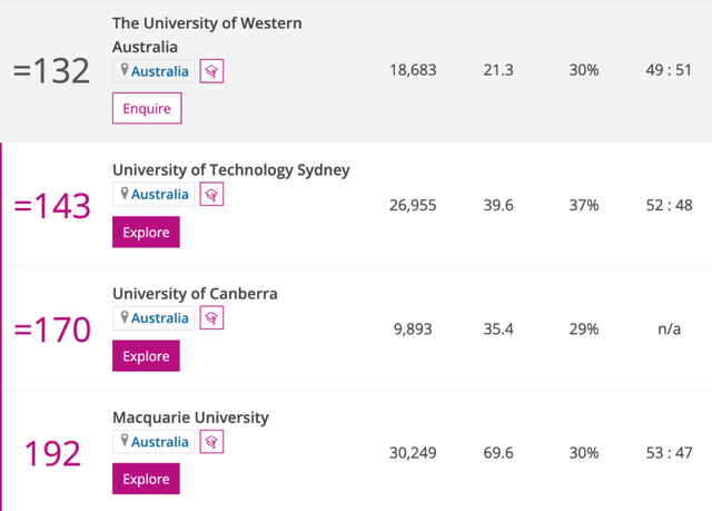 最新2022泰晤士世界大学排名公布！Monash扬眉吐气