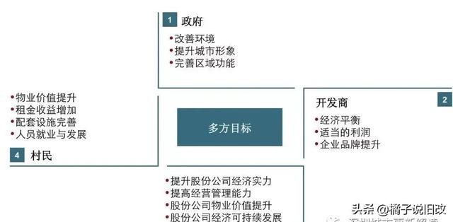 城市更新的市场化之路