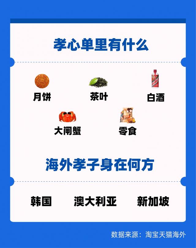 千万海外华人网购寄相思，中秋前“孝心单”同比增长翻倍