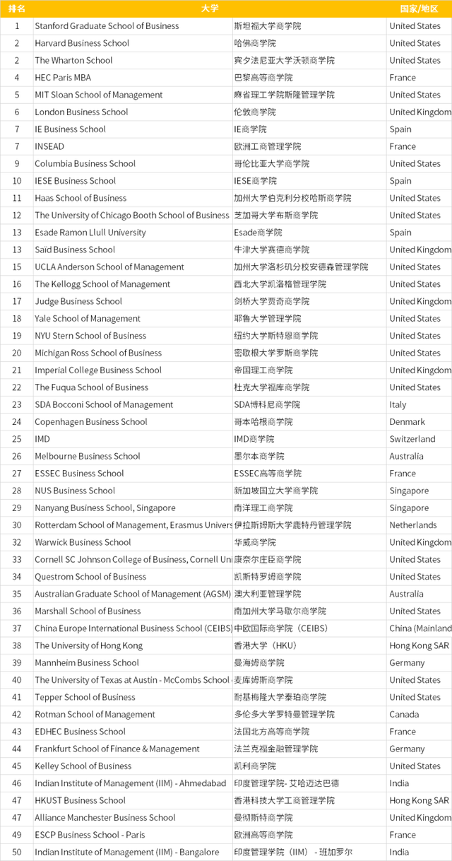 2022QS全球全日制MBA及商科硕士排名发布 英美大学表现突出