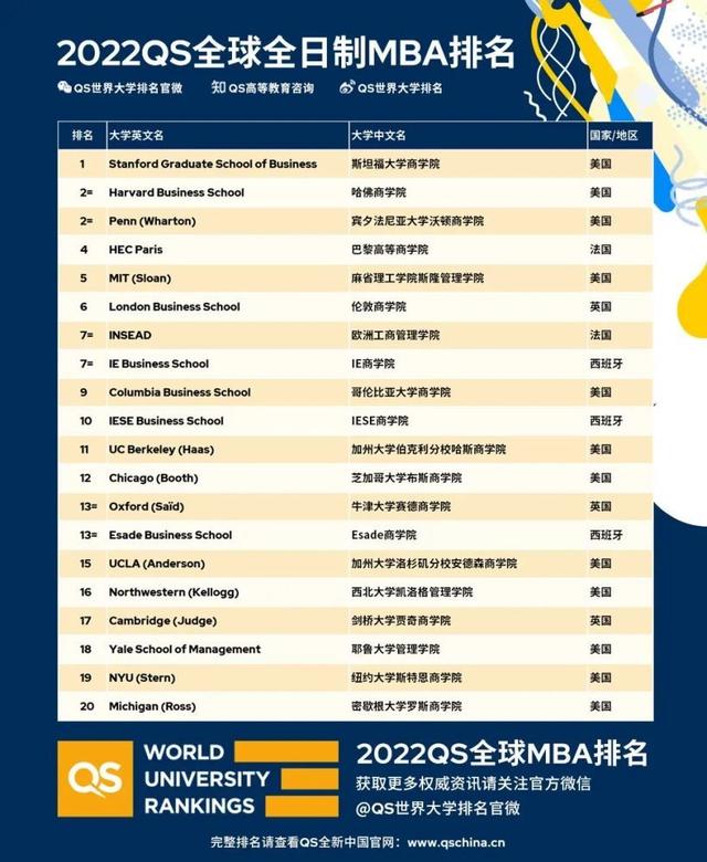 多磅发布！QS2022全球全日制MBA以及商科硕士排名