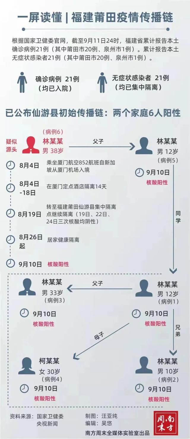 福建莆田疫情至少已形成4代传播！涉两个家庭，传播链是怎样的？从莆田出来的人都去了哪？