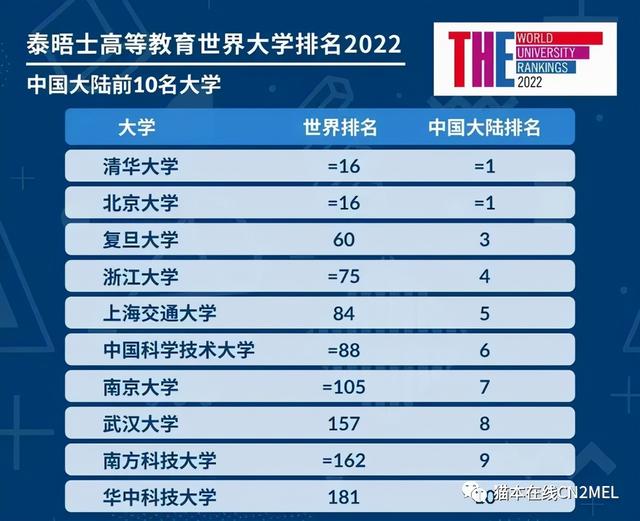 最新2022泰晤士世界大学排名公布！Monash扬眉吐气