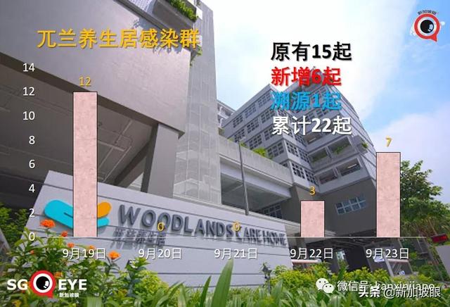 新加坡辉瑞公司感染群大增17起；两客工宿舍一幼儿园出现感染群