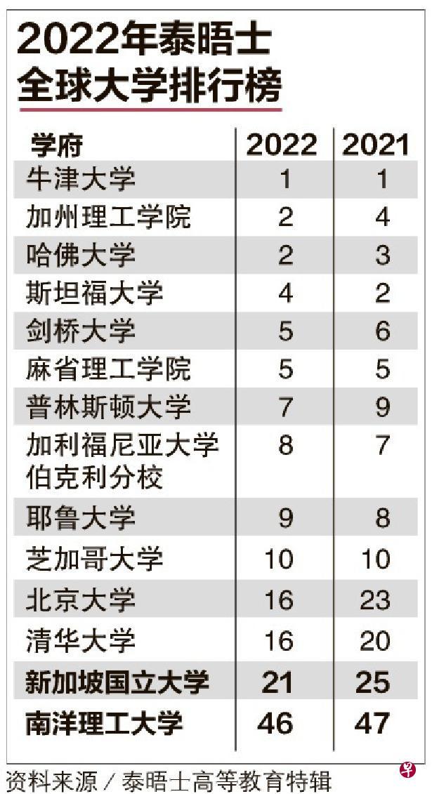 2022泰晤士世界大学排名发布，新加坡国大全球排名21创新高