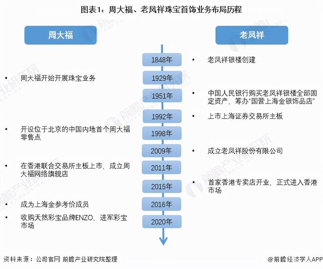 干货！2021年中国珠宝首饰行业龙头企业对比：周大福VS老凤祥