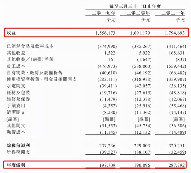 三年营收50亿，一年卖3000多万碗的米线店要上市了