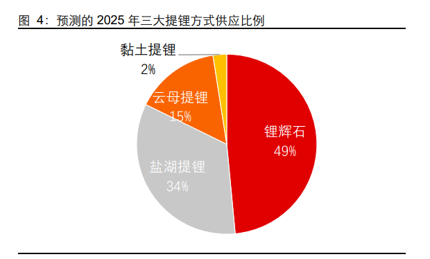 锂行业跟踪报告：站在新的周期，再看全球锂辉石矿