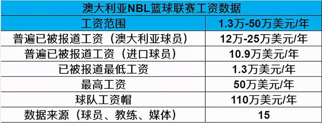 去澳洲打球薪水如何？刘传兴比续约青岛挣得多 周琦创造NBL历史