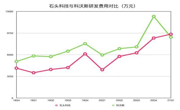 拆解科创板扫地机器人第一股：石头为什么会如此疯狂？