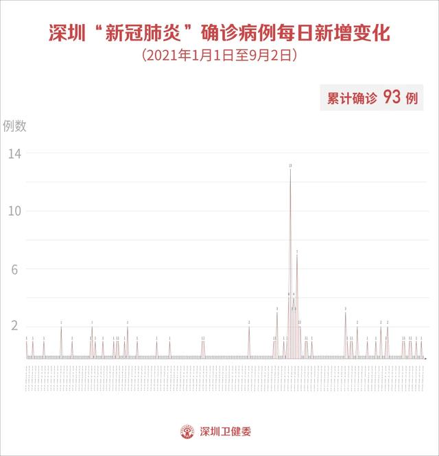 9月2日深圳无新增病例！深圳机场：去西安须持48小时核酸证明