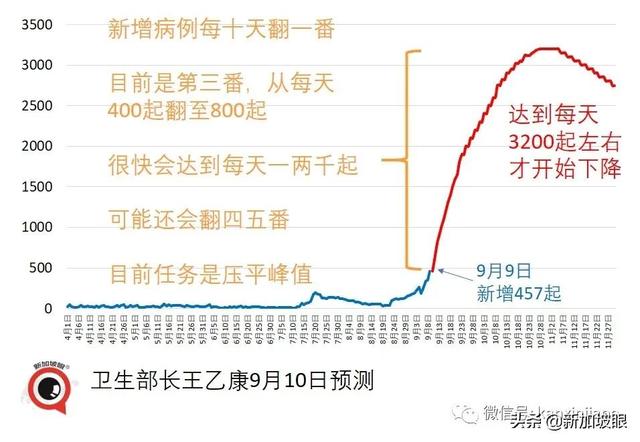 卫生部长：每个与冠病共存的国家，都必须经历“传播潮”