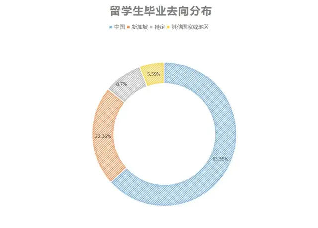 那些新加坡硕士毕业的留学生，最后都去哪儿了？