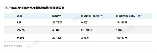 当“快”不再是快时尚的优势，UR们如何突围？