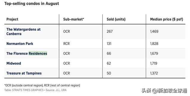 「买房看数据」新加坡八月新私人公寓销量下降23.6%