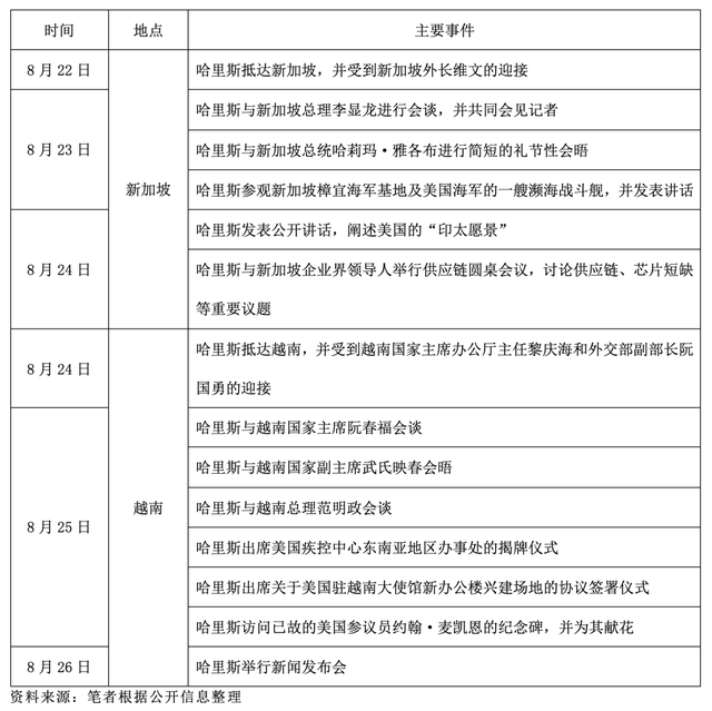 「经济外交」哈里斯到访东南亚：打造美国“印太战略”的辅助性支点