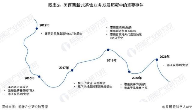 干货！2021年中国新式茶饮行业龙头企业分析——美西西