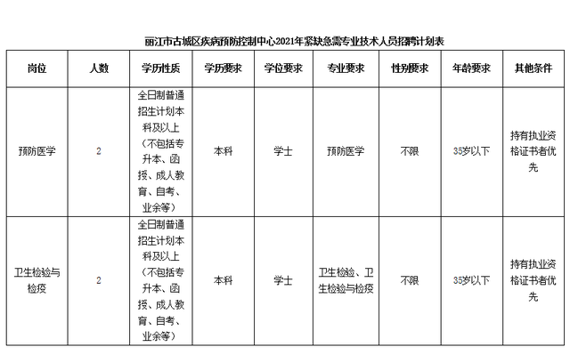 「信息快报」古城区疾病预防控制中心紧缺急需专业技术人员4名