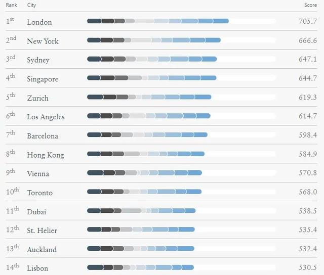 最新排名！伦敦、纽约、悉尼入选最适合营商的顶级投资居留城市前三；Canva可画完成2亿美元融资估值达400亿美元 | 美通社头条