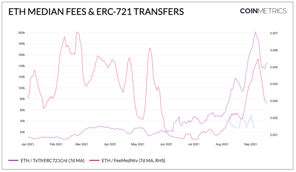 NFT的兴起：从数据逻辑分析NFT发展浪潮