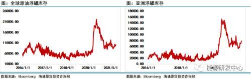 中国释放国家储备原油 全球需求增速预期放缓