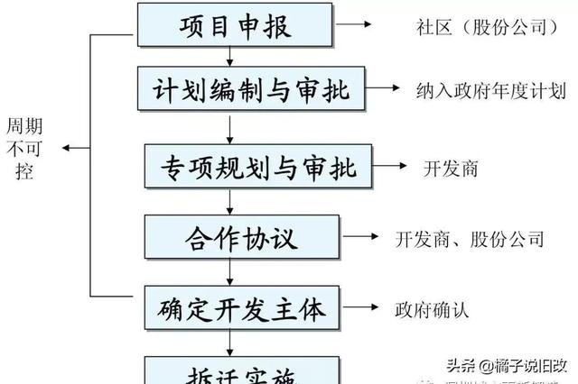 城市更新的市场化之路