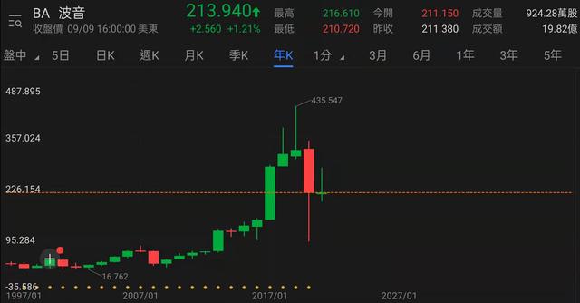 波音面临投资者诉讼，中国会批准737max复飞吗