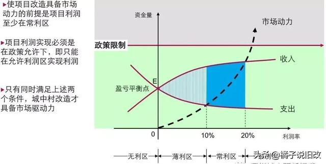 城市更新的市场化之路