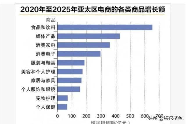 转载：亚太区电商市场 2025年料领先全球