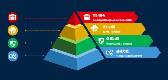 企业仓配领先品牌 百世云仓致力于提供一站式全渠道全场景物流服务