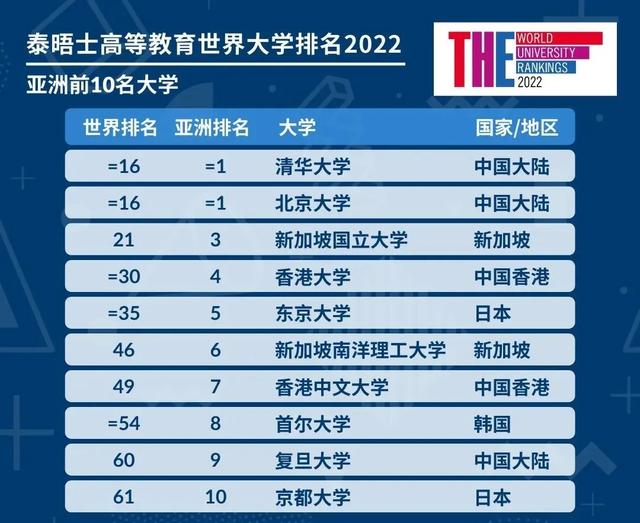 2022泰晤士世界大学排名发布，新加坡国大全球排名21创新高