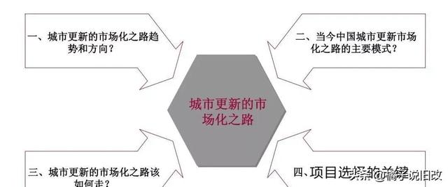 城市更新的市场化之路