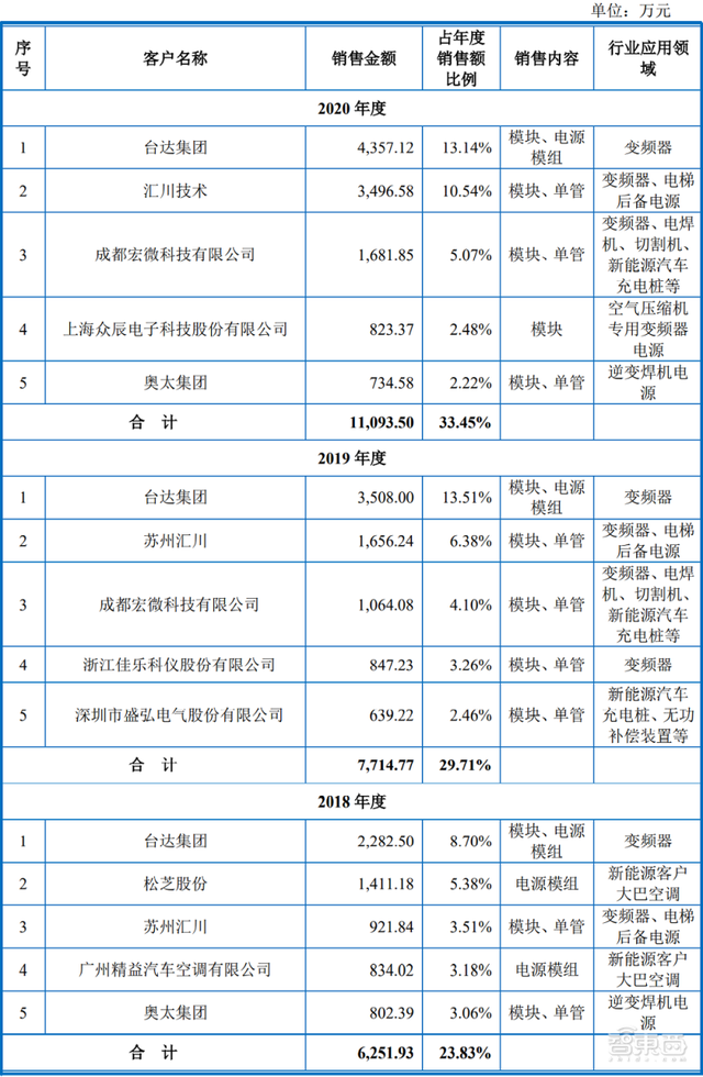 又一功率半导体商上市，股价涨逾208%，市值超83亿元