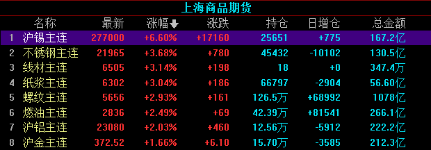 内盘动力煤期货涨停 焦煤涨超8% 新加坡铁矿石价格涨10%