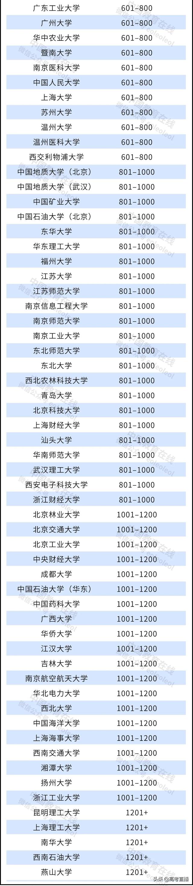 刚刚！2022世界大学排名公布，中国147校上榜！有你的学校吗？