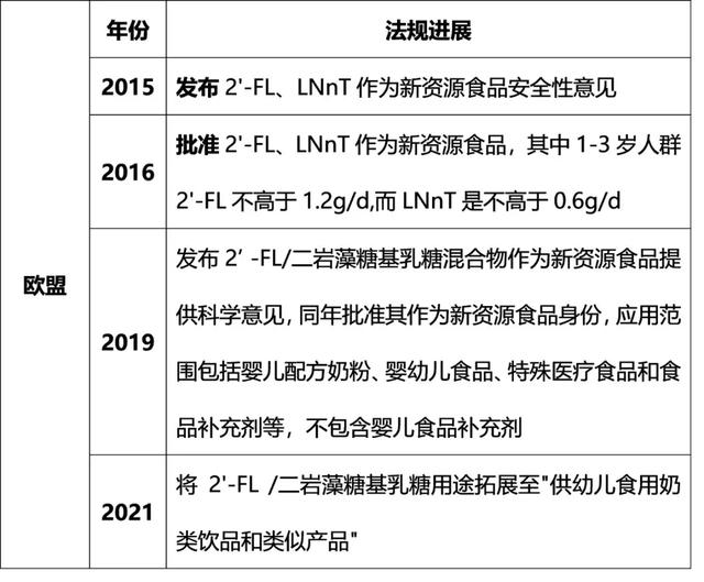 欧美广泛应用的2'-FL，国内下一个热点婴幼儿食品原料？（下）