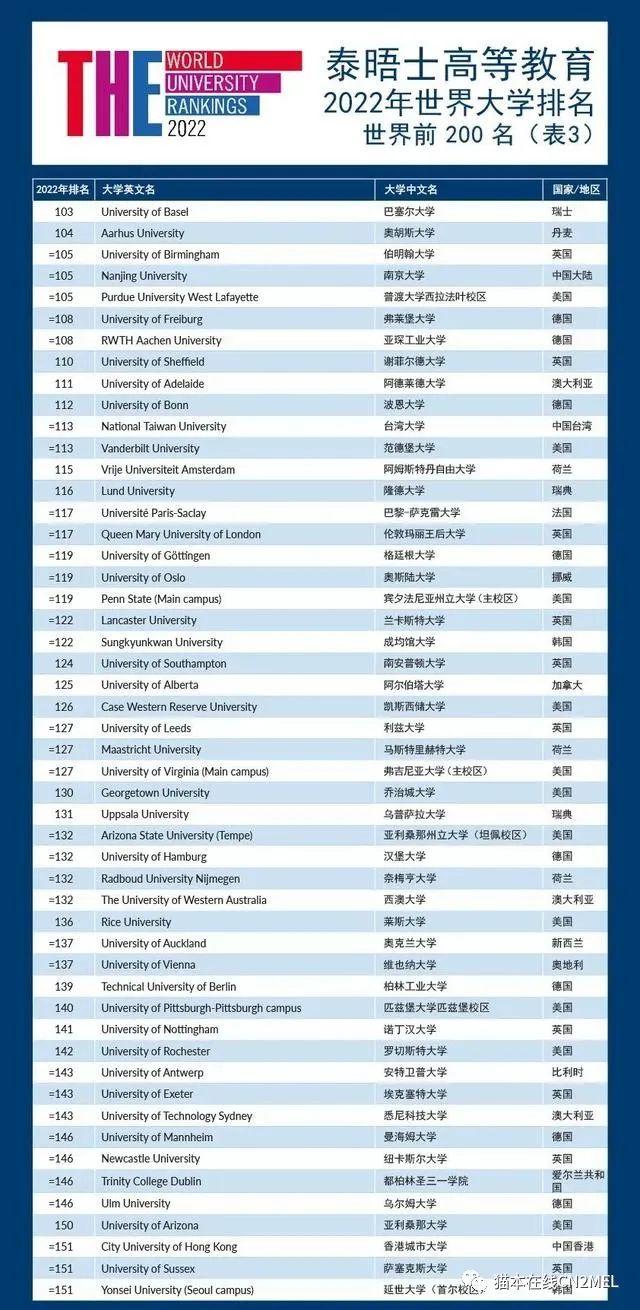 最新2022泰晤士世界大学排名公布！Monash扬眉吐气