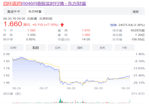 股价涨幅逾7%！四环医药澄清独家代理权问题
