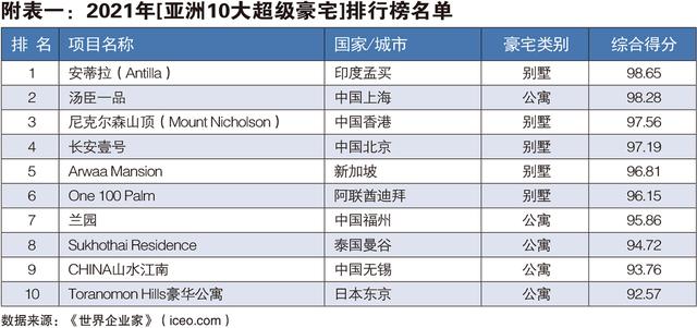 2021年亚洲10大超级豪宅排行榜发布