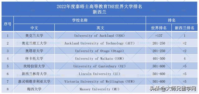 2022THE世界大学排名正式发布！奥克兰大学领跑新西兰