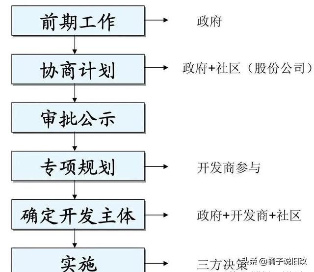 城市更新的市场化之路