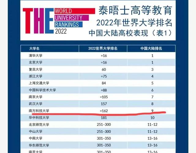 双非南科大暴升第九，深大排十七，泰晤士2021中国高校排名猛掺水