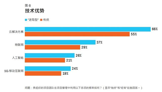 PMI报告研读系列丨《2021年职业脉搏调查报告——超越敏捷性》