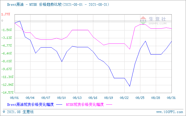 生意社：8月国内MTBE行情先跌后涨