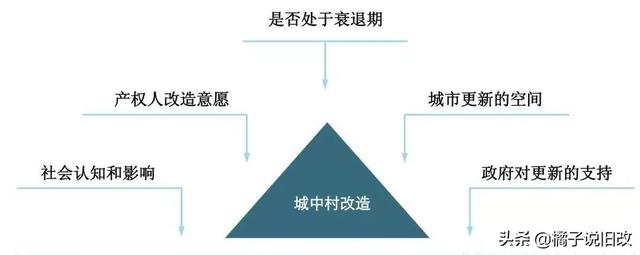 城市更新的市场化之路