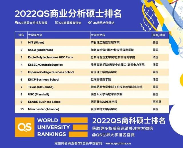 最新！QS发布2022全球商科硕士排名！英国院校表现如何？