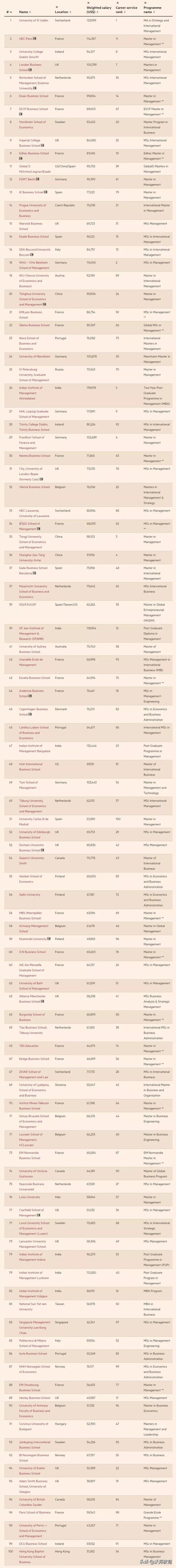 2021《金融时报》管理学硕士排名公布！清华首次入榜位列第20