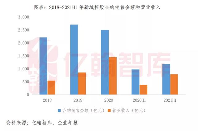 如何重估新城控股？