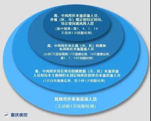 一地通报：6人阳性！重庆疾控紧急提醒